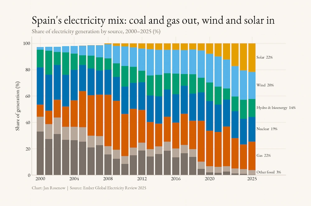 España logra el precio de la electricidad más barato de Europa gracias al viento y el sol