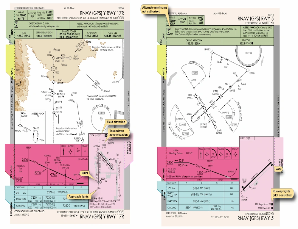 Los mapas de aviación la FAA: cuando un diagrama contiene más datos que media internet / Diagrama de aeropuerto
