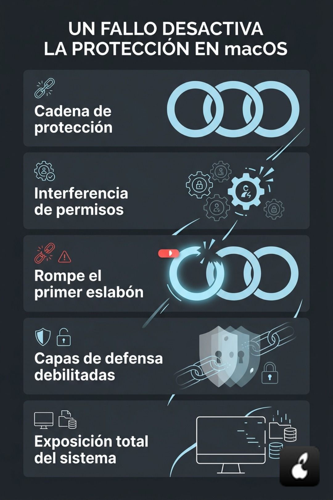 Infografía de flujo que muestra la 'Cadena de Protección de macOS' y cómo el fallo de permisos permite romper el primer eslabón para exponer el sistema.