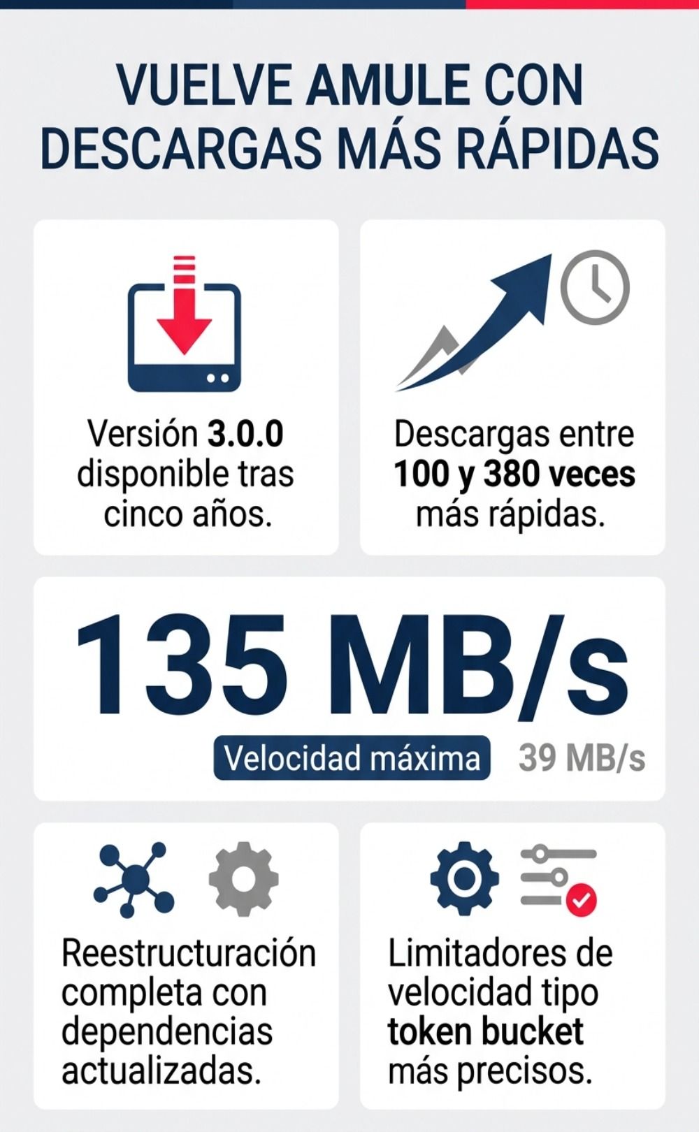 Infografía sobre las novedades de aMule 3.0.0 que destaca una velocidad máxima de 135 MB/s, reestructuración de dependencias y nuevos limitadores de velocidad.