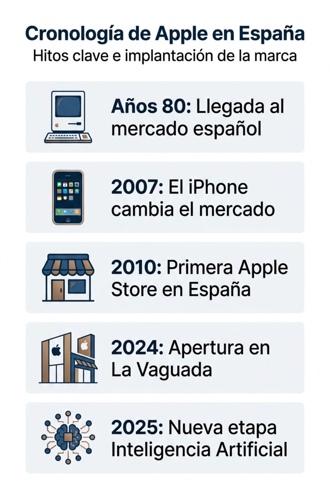 Infografía de las fases más importantes de Apple en España | LaManzanaMordida