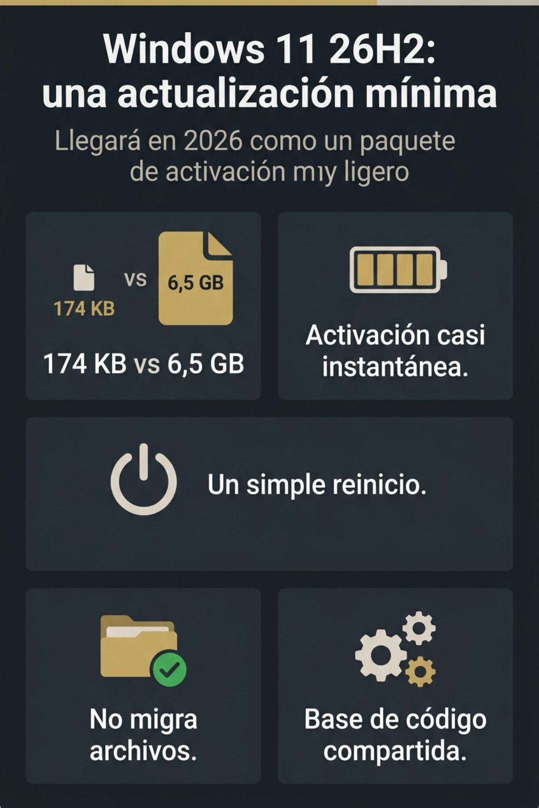 Infografía sobre la actualización Windows 11 26H2 detallando su tamaño de 174 KB frente a los 6,5 GB habituales, resaltando la rapidez de instalación y la base de código compartida.